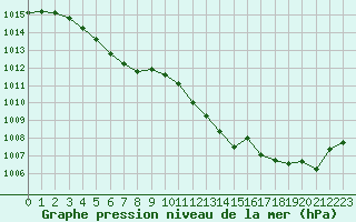 Courbe de la pression atmosphrique pour Monts-sur-Guesnes (86)