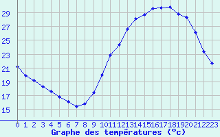 Courbe de tempratures pour Herbault (41)