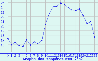 Courbe de tempratures pour Montpellier (34)