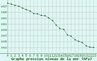 Courbe de la pression atmosphrique pour Creil (60)