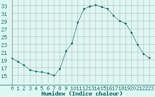 Courbe de l'humidex pour Saint-Antonin-du-Var (83)