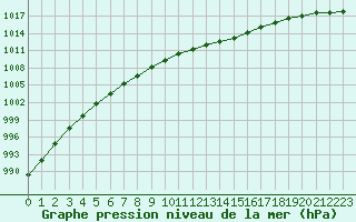 Courbe de la pression atmosphrique pour Sermange-Erzange (57)