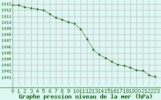 Courbe de la pression atmosphrique pour Boulogne (62)