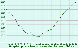 Courbe de la pression atmosphrique pour Belfort-Dorans (90)