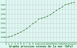 Courbe de la pression atmosphrique pour Orlans (45)