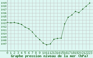 Courbe de la pression atmosphrique pour Besanon (25)