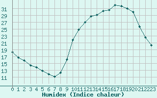 Courbe de l'humidex pour Lussat (23)