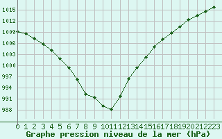 Courbe de la pression atmosphrique pour Dieppe (76)