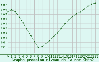 Courbe de la pression atmosphrique pour Herhet (Be)