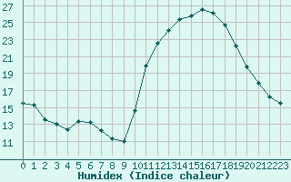 Courbe de l'humidex pour Chailles (41)