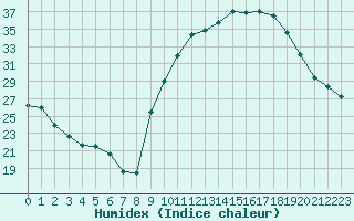 Courbe de l'humidex pour Isle-sur-la-Sorgue (84)