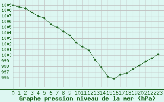 Courbe de la pression atmosphrique pour Boulaide (Lux)