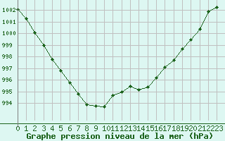 Courbe de la pression atmosphrique pour Aniane (34)