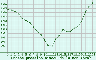 Courbe de la pression atmosphrique pour Dounoux (88)