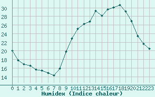 Courbe de l'humidex pour Cernay-la-Ville (78)