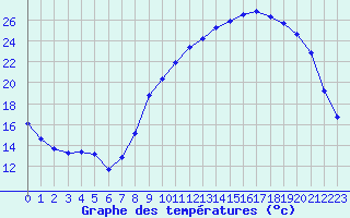 Courbe de tempratures pour Valleroy (54)