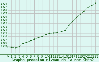 Courbe de la pression atmosphrique pour Angers-Marc (49)