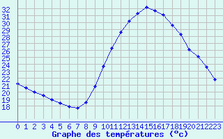 Courbe de tempratures pour Remich (Lu)