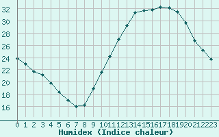 Courbe de l'humidex pour Neuville-de-Poitou (86)