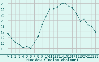 Courbe de l'humidex pour Leign-les-Bois (86)