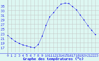 Courbe de tempratures pour Bras (83)