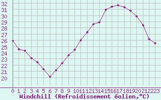 Courbe du refroidissement olien pour Bziers Cap d