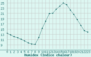 Courbe de l'humidex pour Gap-Sud (05)