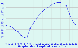 Courbe de tempratures pour La Lande-sur-Eure (61)