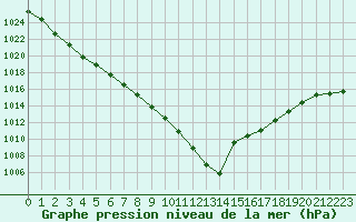 Courbe de la pression atmosphrique pour Trgueux (22)