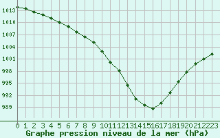 Courbe de la pression atmosphrique pour Ile d