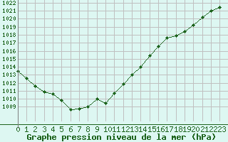 Courbe de la pression atmosphrique pour Blois (41)