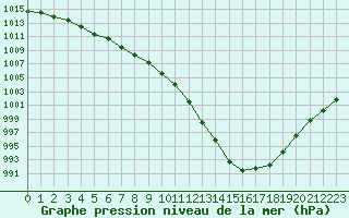 Courbe de la pression atmosphrique pour Pointe de Chassiron (17)