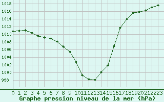 Courbe de la pression atmosphrique pour Avord (18)