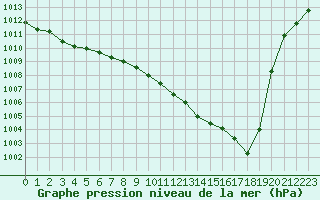 Courbe de la pression atmosphrique pour Saint-Nazaire-d