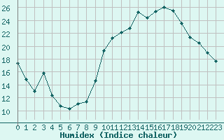 Courbe de l'humidex pour La Javie (04)