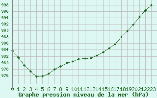 Courbe de la pression atmosphrique pour Guret (23)