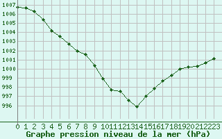 Courbe de la pression atmosphrique pour Evreux (27)