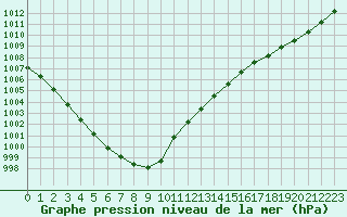 Courbe de la pression atmosphrique pour Saint-Brieuc (22)