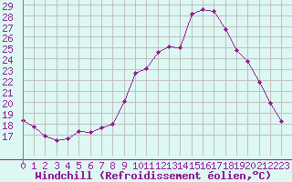 Courbe du refroidissement olien pour Sanary-sur-Mer (83)