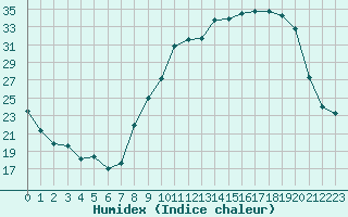 Courbe de l'humidex pour Paray-le-Monial - St-Yan (71)