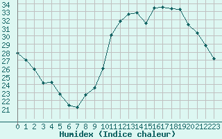 Courbe de l'humidex pour Ciudad Real (Esp)