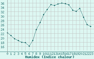 Courbe de l'humidex pour Melun (77)