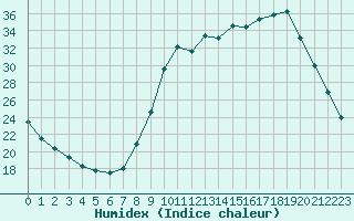 Courbe de l'humidex pour Sainte-Menehould (51)