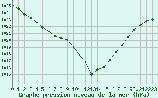 Courbe de la pression atmosphrique pour Frontenay (79)