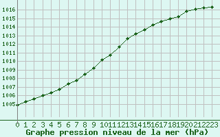 Courbe de la pression atmosphrique pour Dunkerque (59)