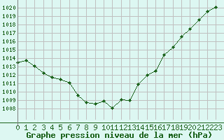 Courbe de la pression atmosphrique pour Roissy (95)