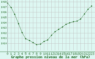 Courbe de la pression atmosphrique pour Douzens (11)