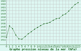 Courbe de la pression atmosphrique pour Chatelus-Malvaleix (23)