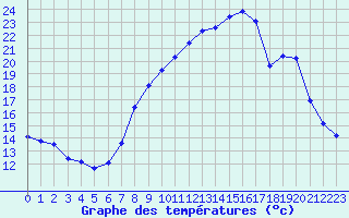 Courbe de tempratures pour Sermange-Erzange (57)