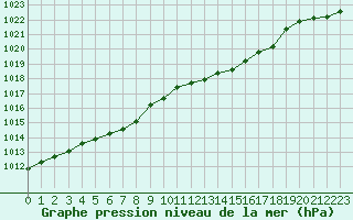 Courbe de la pression atmosphrique pour Saint-Georges-d